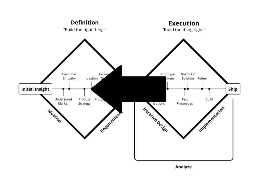 Shifting Design Towards Discovery